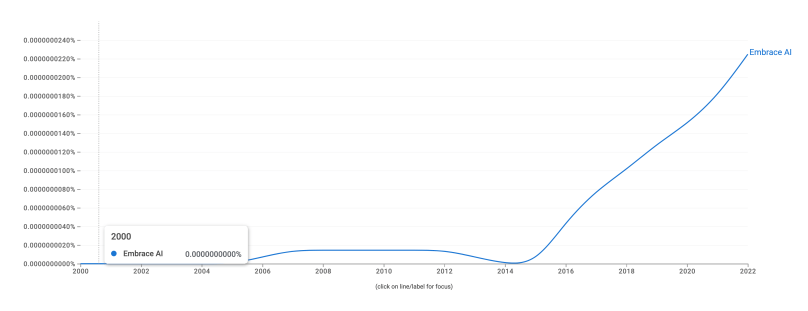 A line chart showing the frequency of the phrase “Embrace AI” in published texts from 2000 to 2022. The horizontal axis runs from 2000 to 2022; the vertical axis shows tiny percentage values from 0 % up to 0.00000024 %. From 2000 through about 2014, the blue line hugs the baseline at essentially 0 %, with a very slight rise between 2006 and 2012 and a dip around 2014. Beginning around 2015, the line climbs steeply, reaching approximately 0.00000022 % by 2022. A tooltip at the year 2000 notes a value of 0.00000000 %.